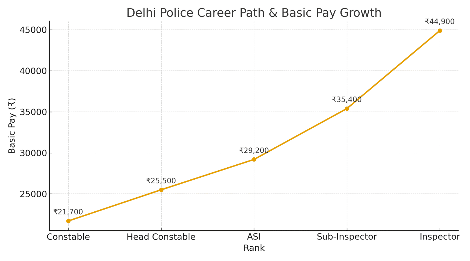 delhi police career path chart